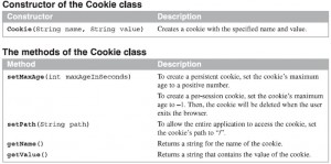 Methods untuk cookies